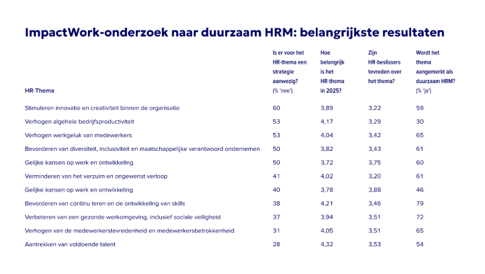 HRM-thema's ImpactWork