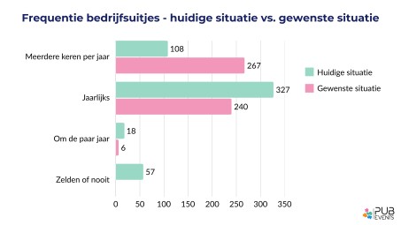 Frequentie bedrijfsuitjes - huidige situatie vs. gewenst