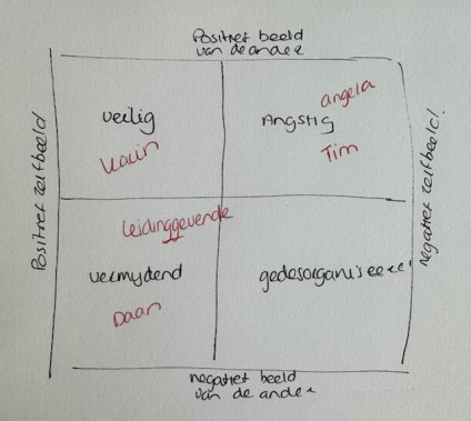 Afbeelding hechtingsstijl blog