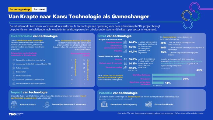 Tussenrapportage factsheet van krapte naar kans technologie als gamechanger