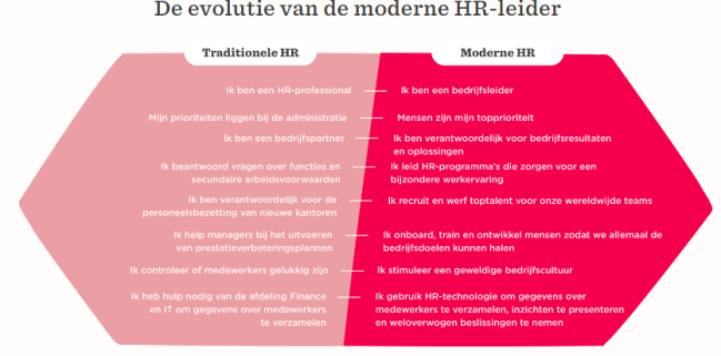 De evolutie van de moderne HR-leider